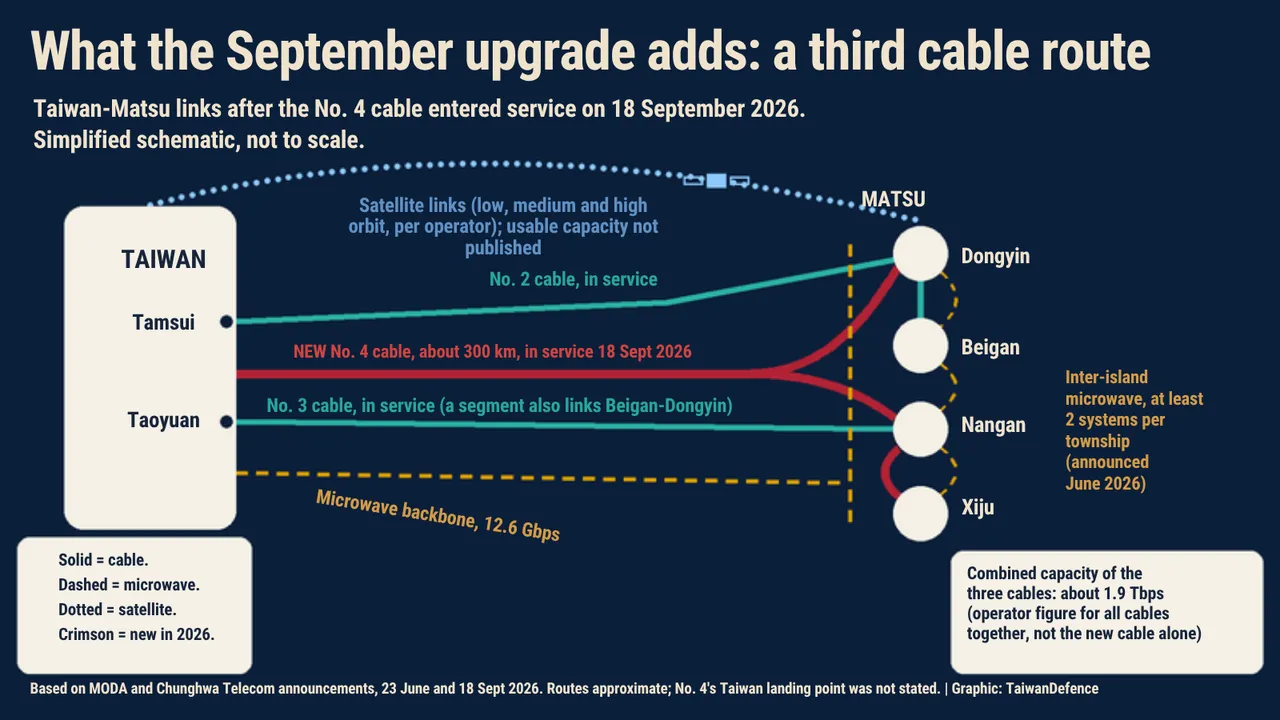 Schematic map: Taiwan linked to Matsu by cable No. 2 to Dongyin, No. 3 to Nangan and the new crimson No. 4 to Dongyin, Nangan and Xiju, plus a dashed 12.6 Gbps microwave backbone and a dotted satellite arc whose usable capacity is not published.