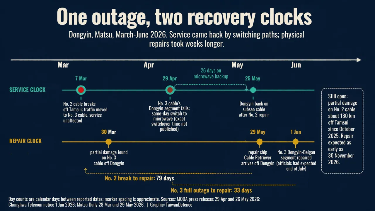 Timeline with two tracks. Service clock: No. 2 cable breaks 7 March, No. 3 Dongyin segment fails 29 April, Dongyin back on cable 25 May, 26 days on microwave. Repair clock: No. 2 repair took 79 days, No. 3 took 33 days from full outage to 1 June.