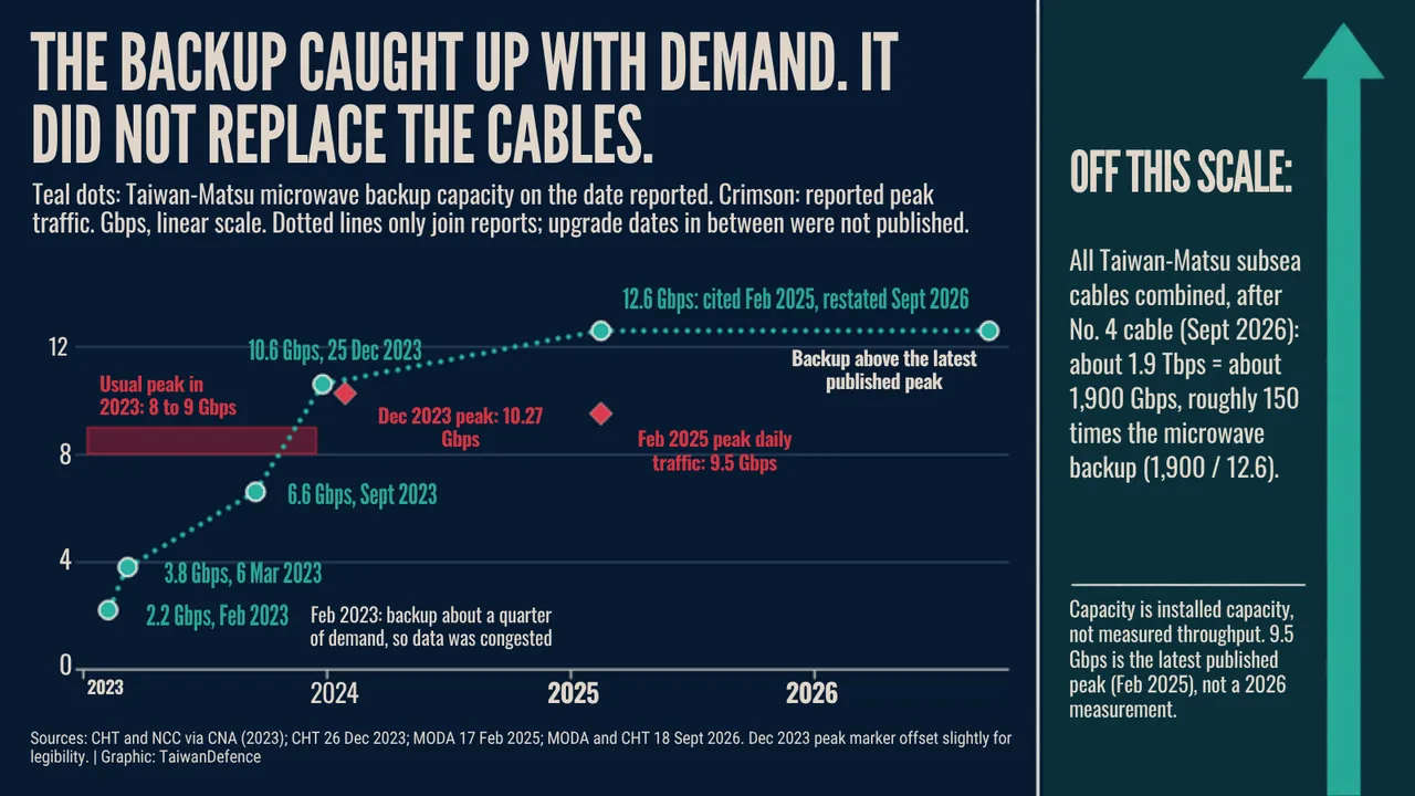 Step chart of microwave backup capacity rising from 2.2 to 3.8, 6.6, 10.6 and 12.6 Gbps between 2023 and 2025, with peak demand markers near 9 to 10 Gbps. A note says the 1.9 Tbps cable capacity is about 150 times the 12.6 Gbps backup.