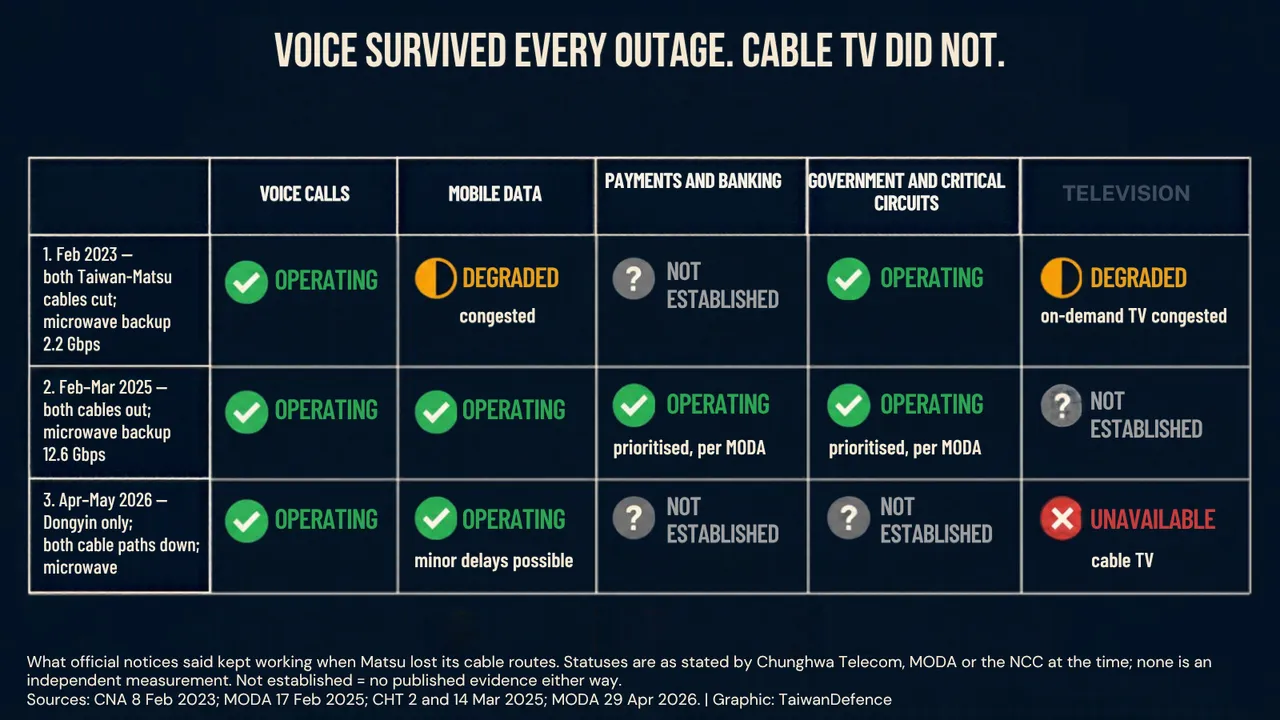 Matrix of three outages by five services. Voice calls kept working in all three. Mobile data congested in 2023, working in 2025 and 2026. Payments assured in 2025, not established otherwise. Government circuits kept. Television congested in 2023, unavailable in 2026.