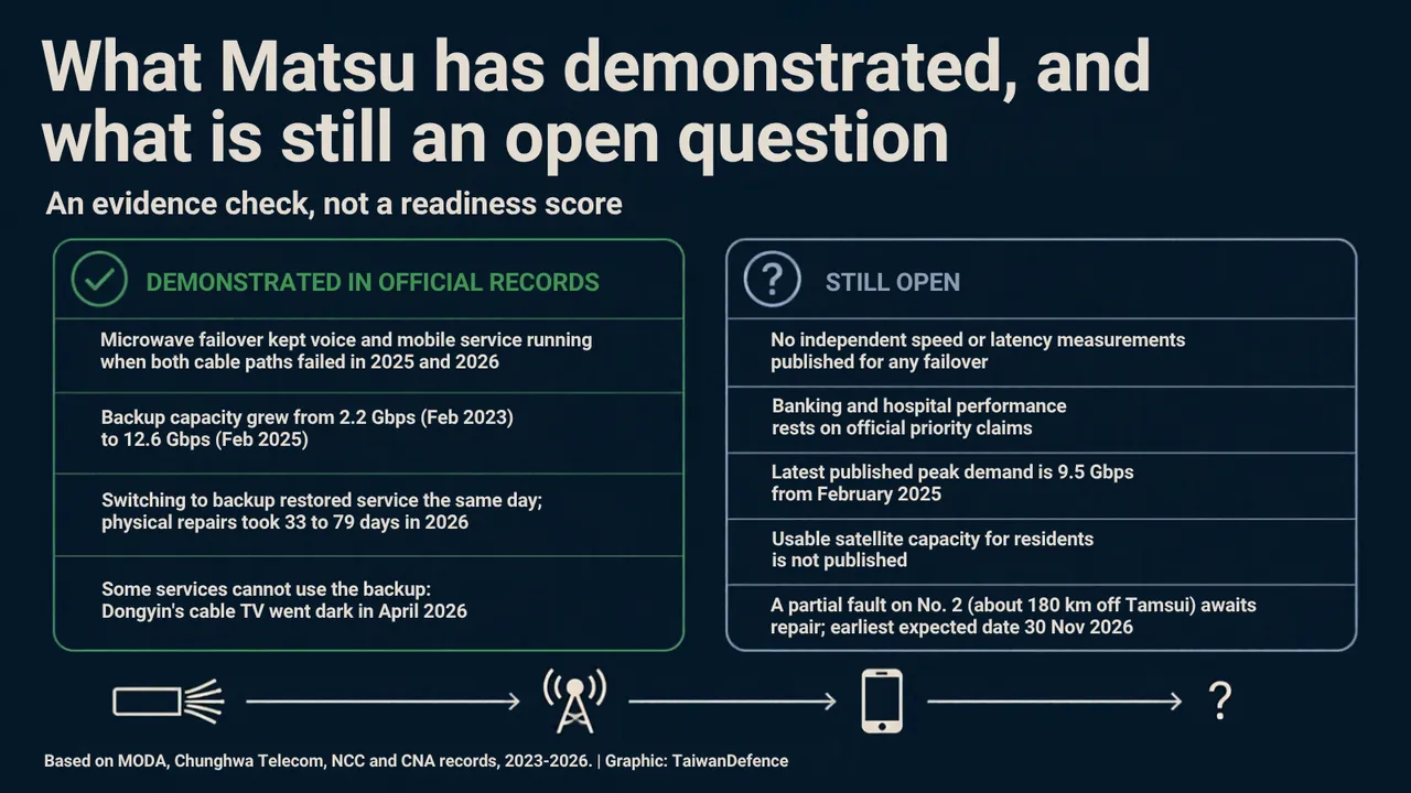 Two columns. Demonstrated: failover kept voice and mobile service running; backup grew from 2.2 to 12.6 Gbps; repairs took 33 to 79 days in 2026; cable TV went dark. Still open: no independent speed data, banking claims only, demand data from Feb 2025, satellite capacity unpublished.