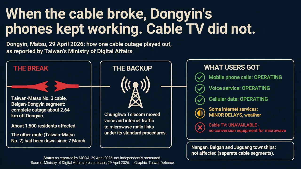Three-panel diagram: the Taiwan-Matsu No. 3 cable breaks 2.64 km off Dongyin; Chunghwa Telecom moves traffic to microwave; calls, voice and cellular data operate, some internet has minor delays, cable TV unavailable. About 1,500 residents affected.