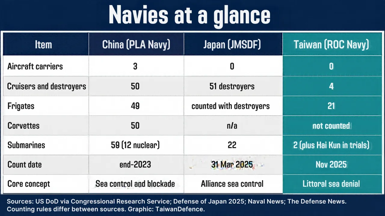 TaiwanDefence comparison table listing carriers, cruisers and destroyers, frigates, corvettes, submarines, count dates and core concepts for the Chinese, Japanese and Taiwanese navies.